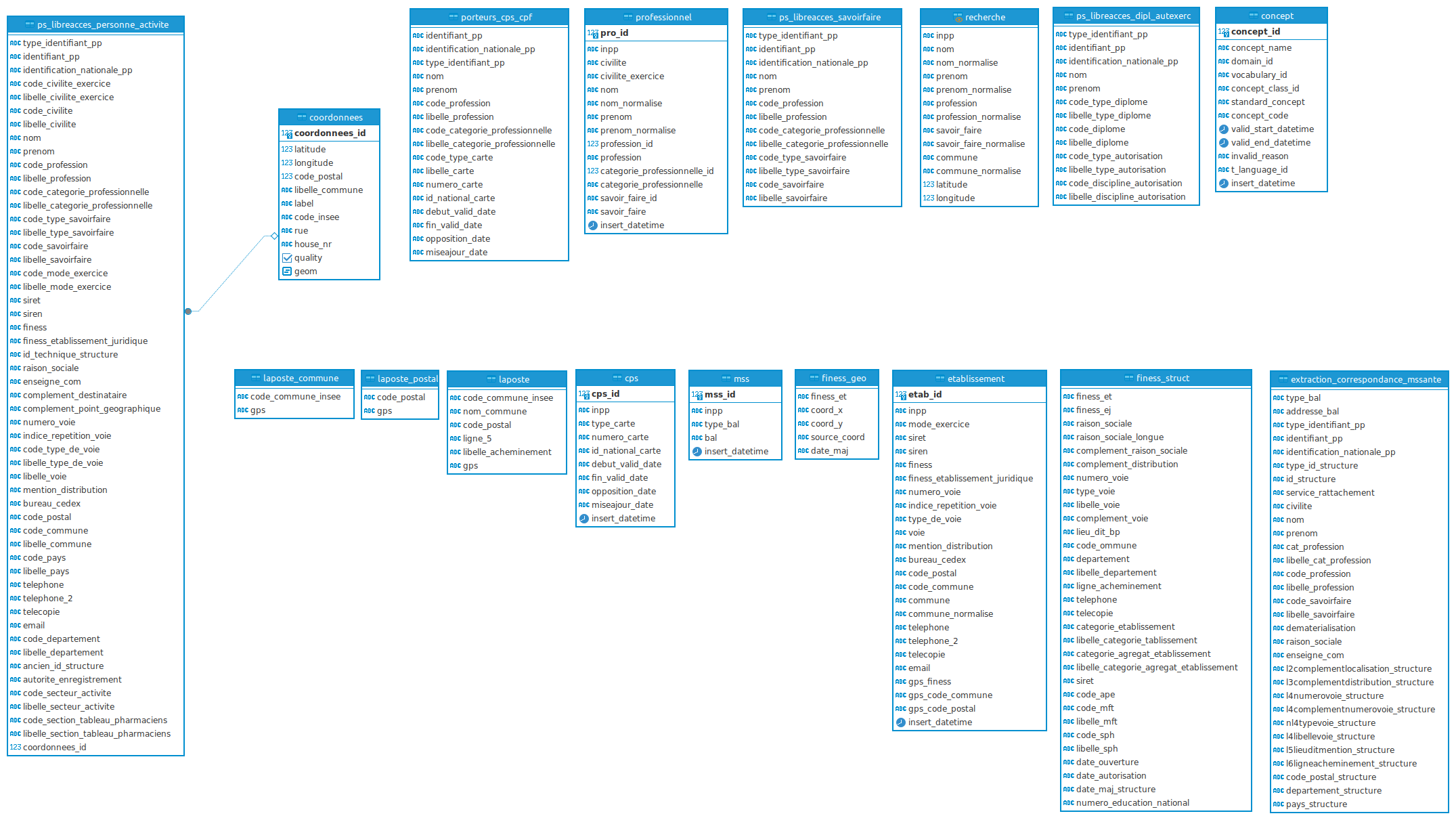 Capture d'écran du schéma de base de données de l'API de recherche